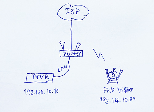 NVR กับกล้องFNKvisionให้อยู่ใน Networkเดียวกัน